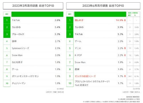 日本统计：年轻人流行榜单更新！《原神》击败《塞尔达》