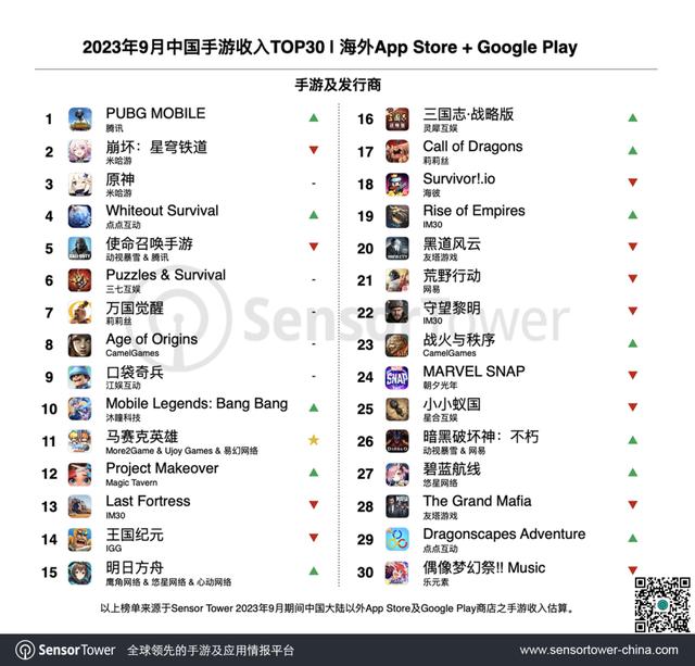 原神继续在海外稳居第3，多款新的RPG游戏表现出突出的海外收入增长