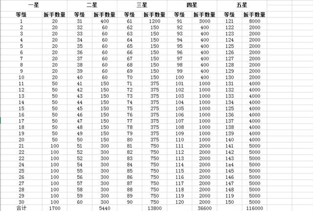 咸鱼之王：玩具玩法保姆级攻略，详细数据表教你升级所需材料！