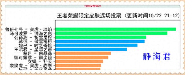 白晶晶遭落选，王者荣耀8周年返场皮肤锁定高分皮肤大幅减少