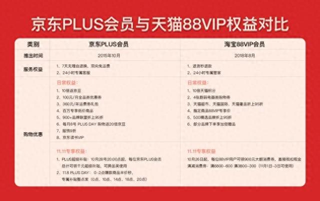 如何用淘宝88VIP挑战京东PLUS会员？吸引消费者的秘诀揭秘！电商人士必看