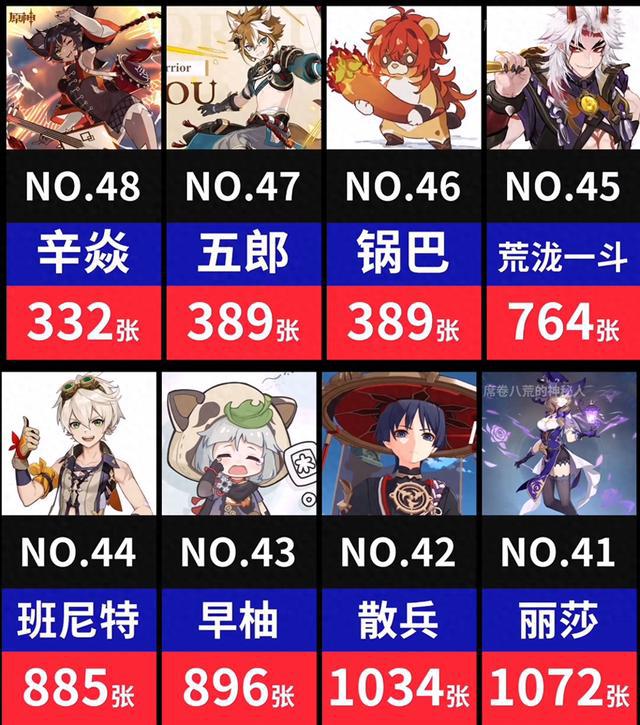 原神48位角色本子排行！刻晴第2！帝君和降魔大圣，竟然让你们心动！