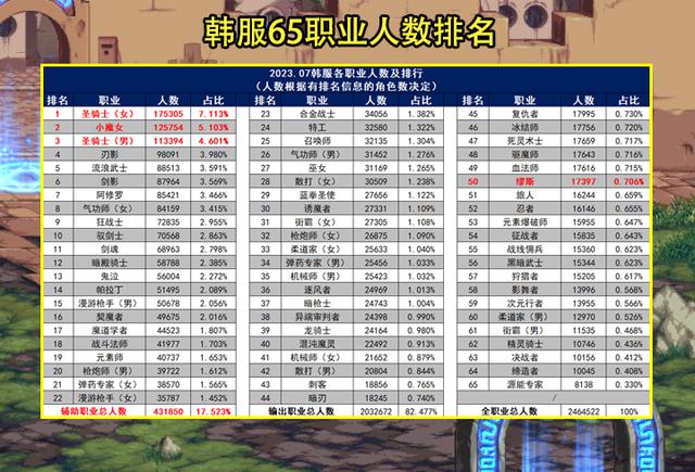 DNF：韩服65级职业玩家人数排名公布！前20中有10名剑士和2名女鬼剑士最受欢迎