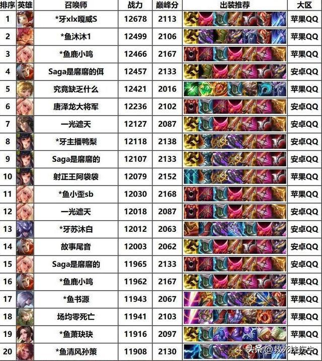 国服战力百强榜：39位射手高居榜首，s31赛季再次见证射手荣耀