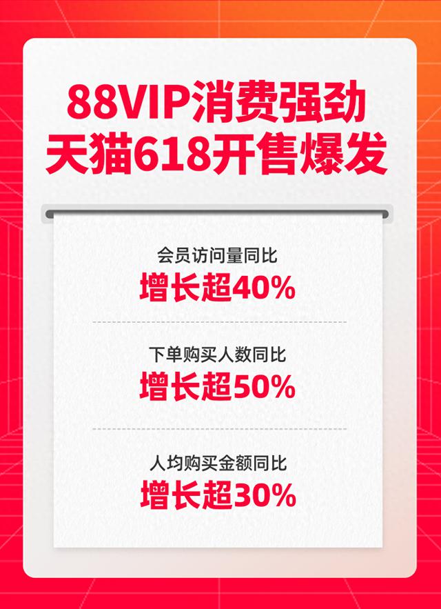 88VIP购买人数同比增长超50%，助力天猫618开售爆发