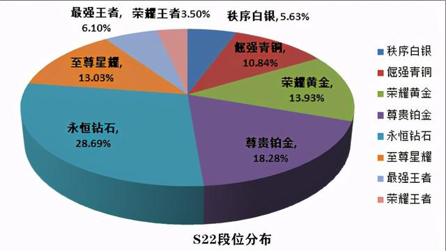 王者荣耀S22段位分布揭晓：王者玩家数量剧增，青铜难与其比肩，巅峰不再遥远