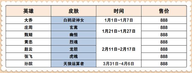 我的建议是：王者荣耀：198天回归，32款皮肤花了7000元，你花了多少？