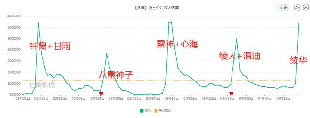 原神神里绫华复刻次日销量超3神，雾切与无工出货比为5比4