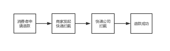 优化商家售后能力：拼多多新政策可拦截已发货快递