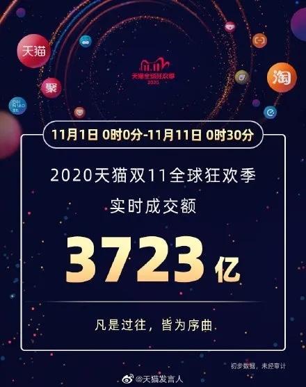 双11创新记录！成交额突破3723亿元，速度已经超越人类极限……