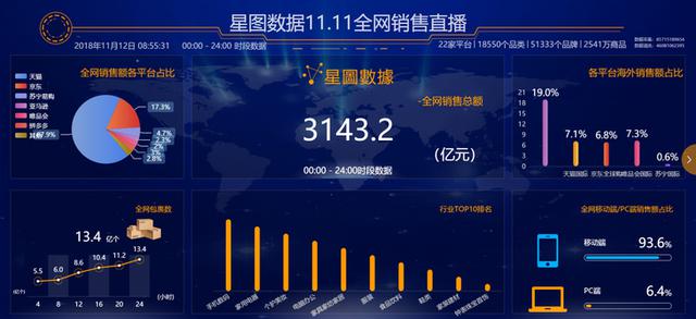 双十一数据大揭秘：全网交易额达3143.2亿元