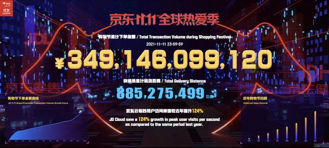 双11总成交额揭晓：天猫5403亿元，京东3491亿元