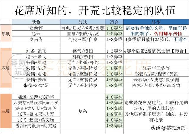 三国志战略版：16个开拓队伍排名，哪支更快、更稳？