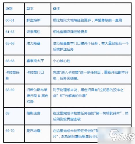 《魔兽世界怀旧服》TBC副本升级攻略及路线分享
