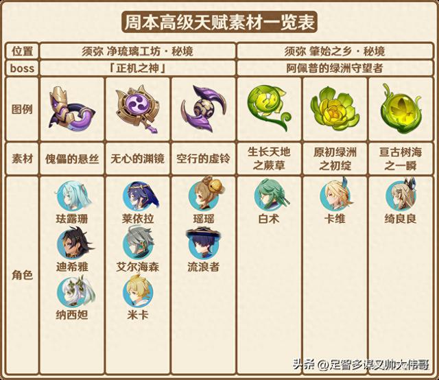 原神周本大盘点：BOSS花样越来越多！