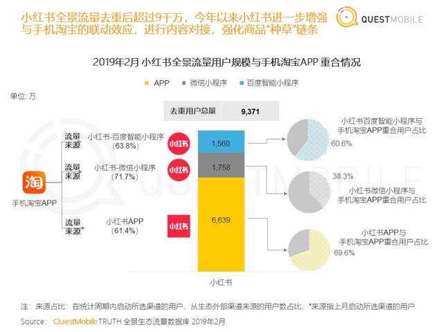 QuestMobile报告：百度智能小程序助力小红书获得1560万新用户