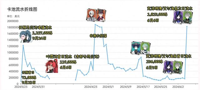 鸣潮1.0流水首曝！仍被原神碾压！策划慌了，亲自泄露内幕