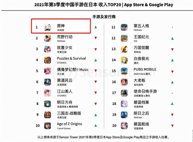 原神破纪录吸金1.3亿美元，崩坏3风评低迷，国产游戏差评背后的巨大差异