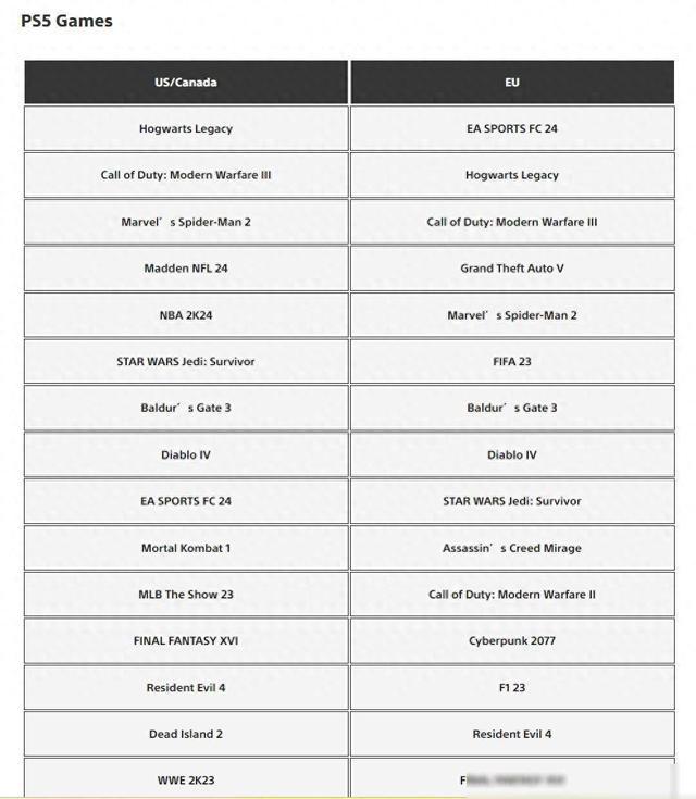 2023 PS下载榜：《霍格沃茨之遗》夺冠，《COD》主导北美市场