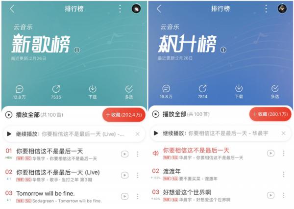 双榜第一！华晨宇《你要相信这不是最后一天》录音室版再度登顶网易云音乐\