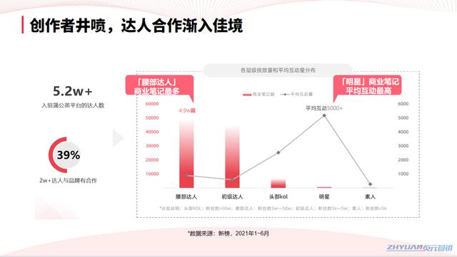 如何搞定小红书达人推广？掌握这6点，ROI突破3倍