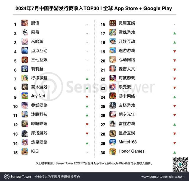 7月发行商榜：DNF手游iOS端70天突破43亿收入，《蔚蓝档案》日服累计收入28亿震撼发布