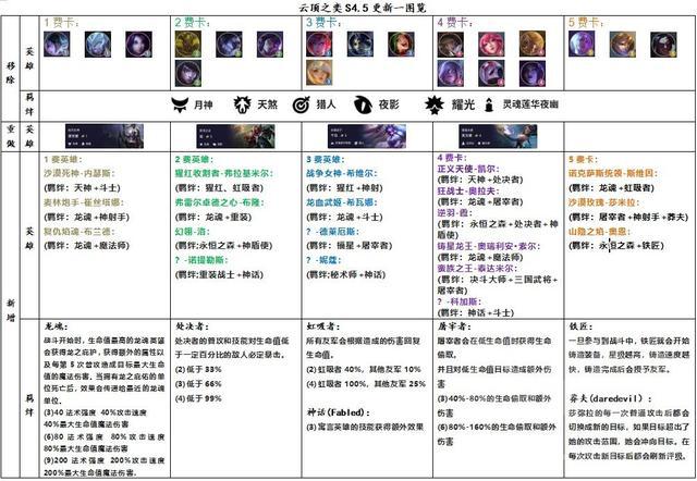 《云顶之奕S4.5版本更新内容一览图》
