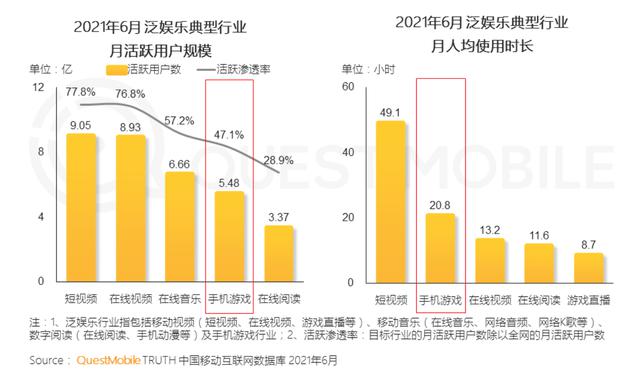 我国手游玩家人数达5.48亿，月均使用时长超过20小时