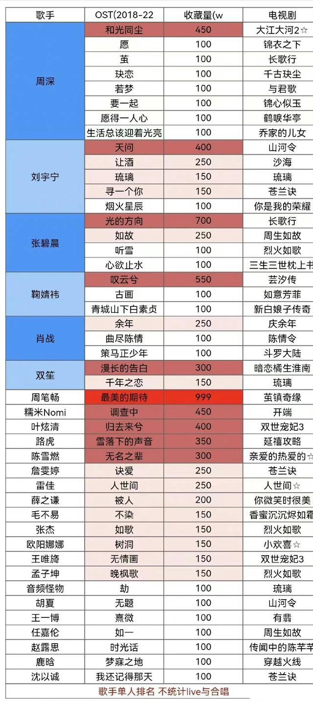 2018-2022年收藏超百万的原声音乐排行榜：第一出人意料，周深垫底，张碧晨上榜