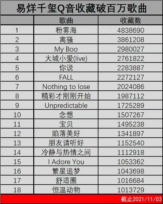 易烊千玺：18首QQ音乐破百万收藏，演唱俱佳