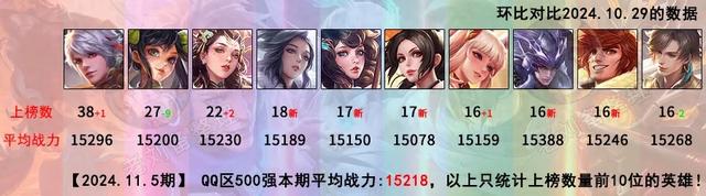 国服最新：38名守约上榜！貂蝉对抗逐渐离谱，镜要消失殆尽了？