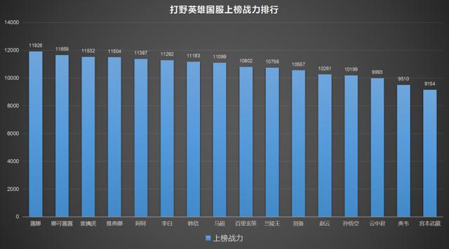 《王者荣耀国服战力榜：安卓微信成上分宝地，哪吒仅需7400即得国标》