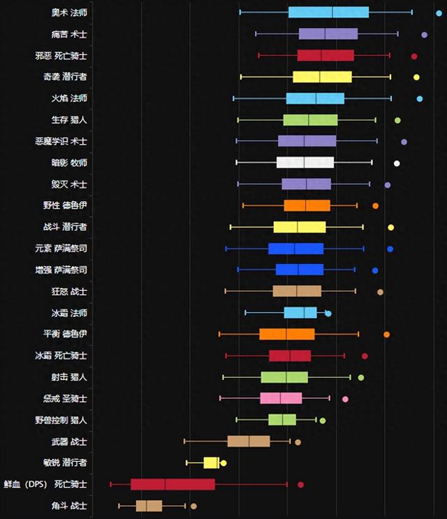 国服WLK无Buff下DPS排行解析：奥术法师称霸榜首！