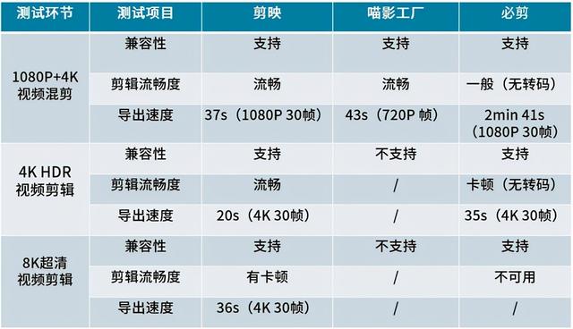 选择哪个视频剪辑APP？剪映、喵影、必剪，看看哪个适合你