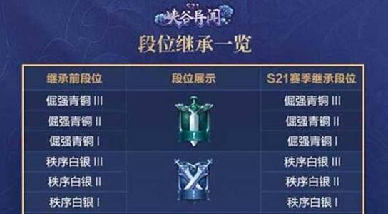 王者荣耀S21赛季结束时间及S22赛季段位继承规则一览