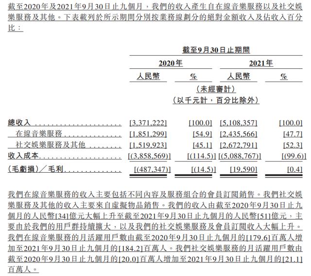 网易云音乐招股书解读：音乐社区盈利模式揭秘