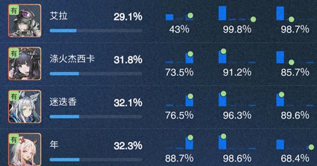 ：明日方舟底气不足的几位六星干员 意外发现莱伊持有率最低