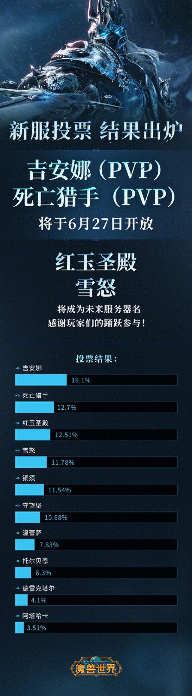魔兽世界国服：6月27日将新增2个服务器