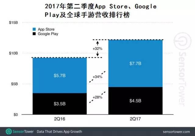 Q2手游营收122亿美元，《地铁跑酷》成全球最赚钱游戏