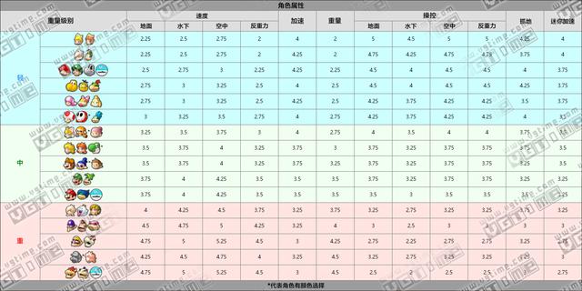 《马力欧赛车8 豪华版》新增角色属性表